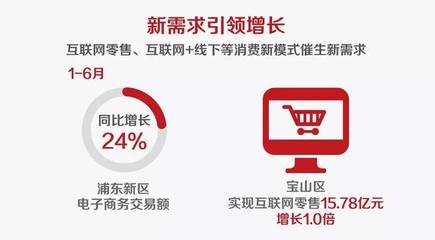 上海16區(qū)上半年經(jīng)濟(jì)成績(jī)單 財(cái)政收入、招商引資與互聯(lián)網(wǎng)零售齊頭并進(jìn)